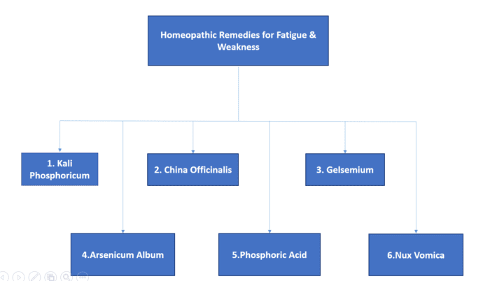 Homeopathic Remedies for Fatigue and Weakness